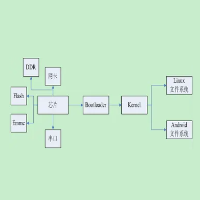 Bootloader技术