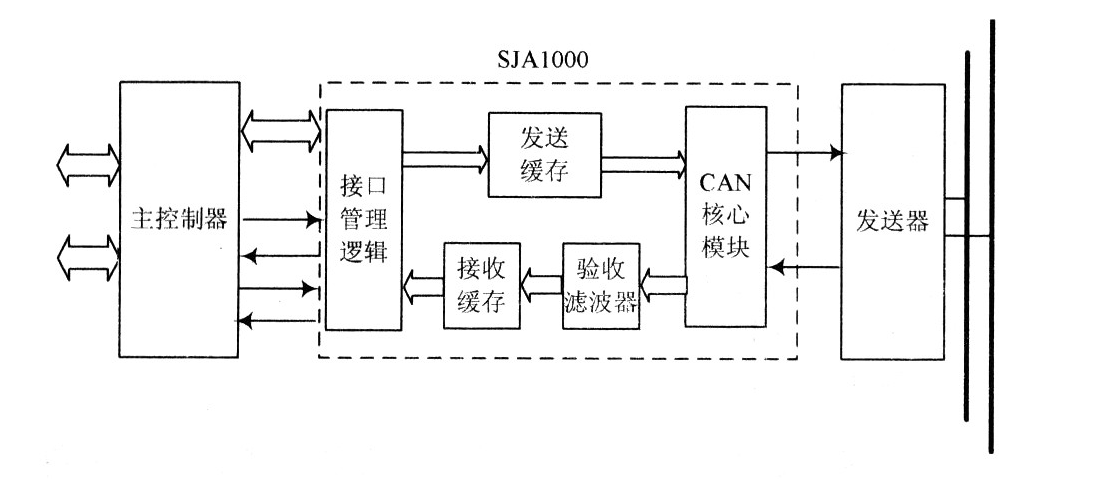 CAN总线控制器结构图