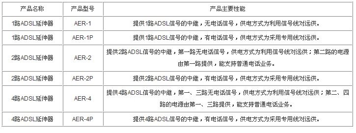 ADSL延伸器的AER型号说明.jpg