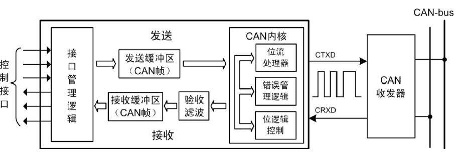 CAN总线控制器功能框图