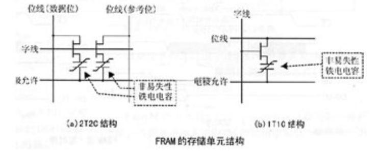 储存单元结构