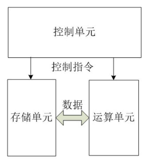 控制单元