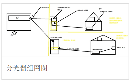 分光器组网图