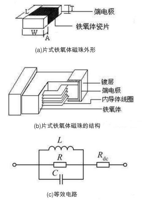 磁珠结构特点