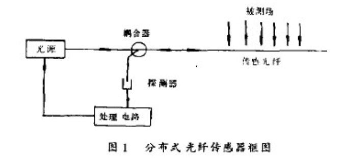 图1是分布式光纤传感器原理框图