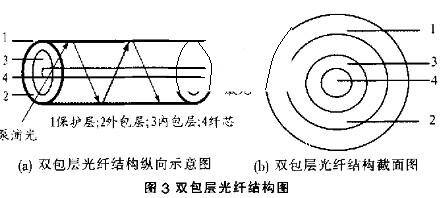 双包层光纤结构图