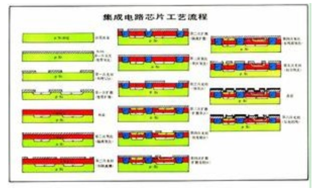 工艺制备