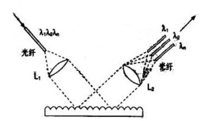 光栅的分光原理