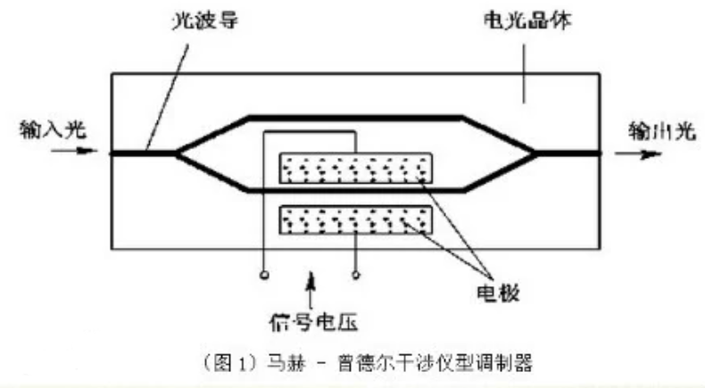 马赫-曾德尔干涉仪调制器