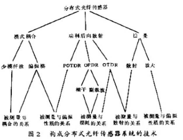 分布式光纤传感器系统的技术