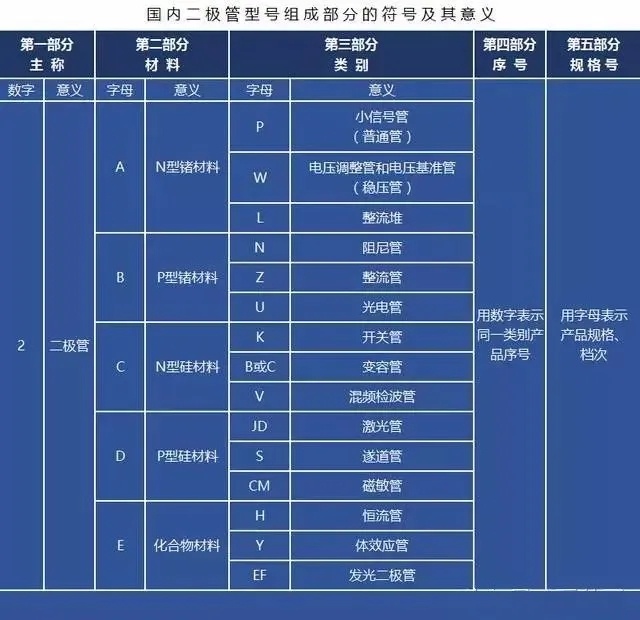 国内二极管型号组成部分的符号及其意义