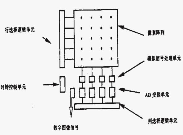 CMOS图像传感器的功能框图