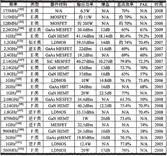 E类功率放大器自适应