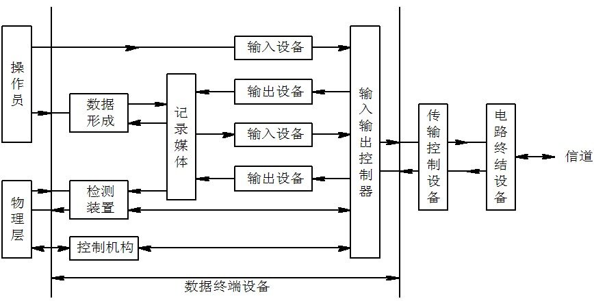 基本组成