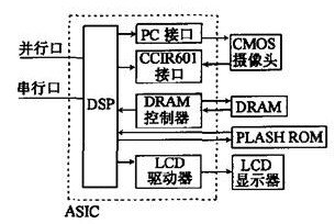 数码相机功能框图