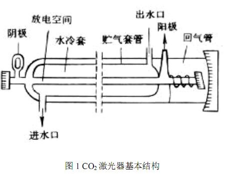 CO2激光器结构示意图