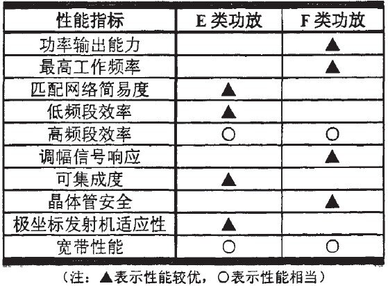 E类功率放大器CMOS集成